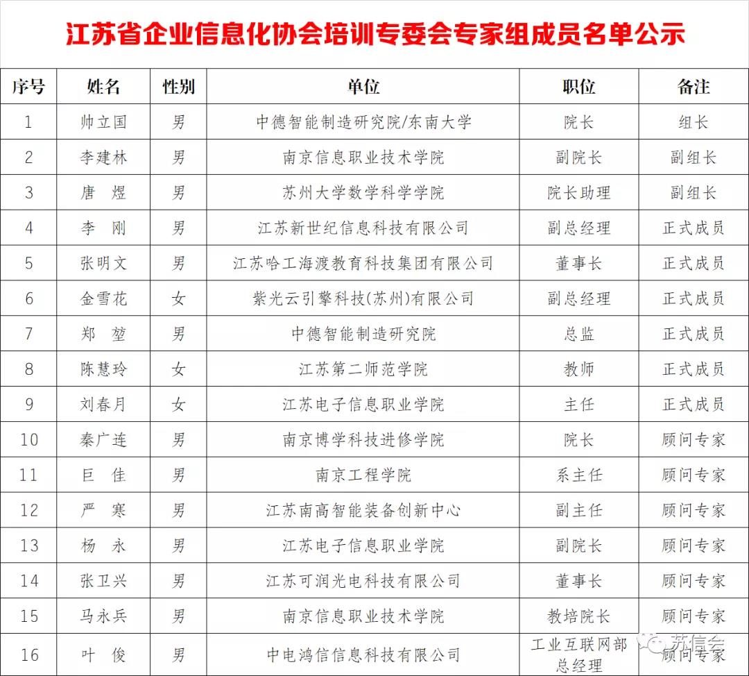 【培训专委会】苏信会培训专委会专家组成立及专家组成员名单公示（图10）