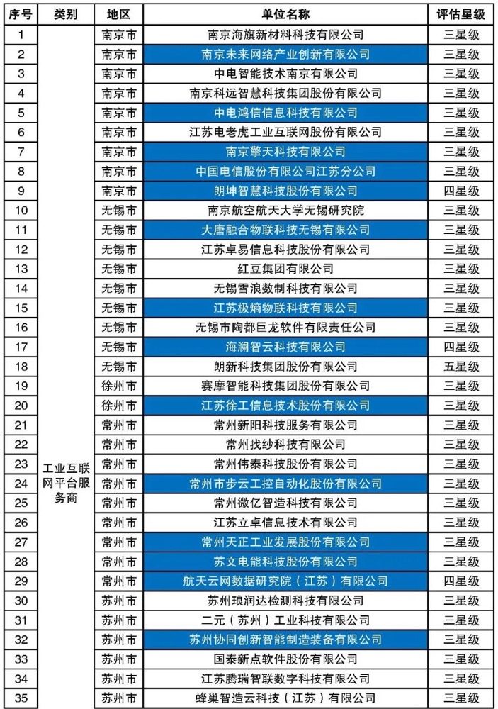 重要通知 | 这份名单很硬核！36家协会会员单位入选，恭喜协会荣登五星级榜单！（图3）