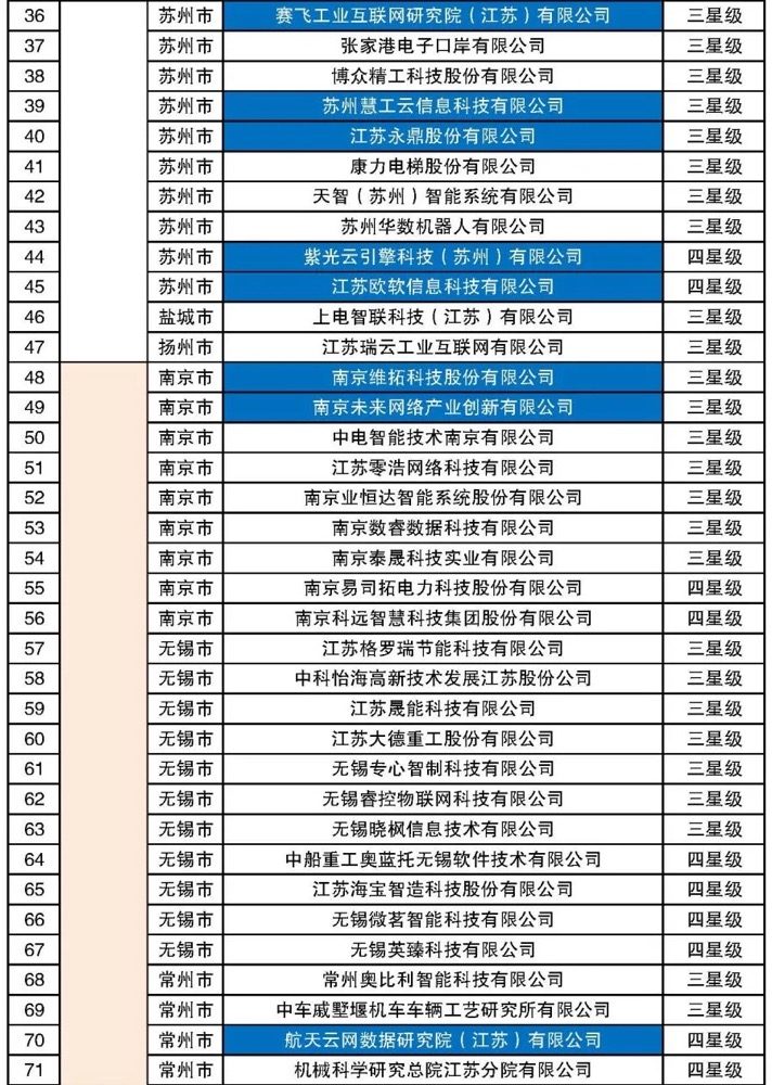 重要通知 | 这份名单很硬核！36家协会会员单位入选，恭喜协会荣登五星级榜单！（图4）