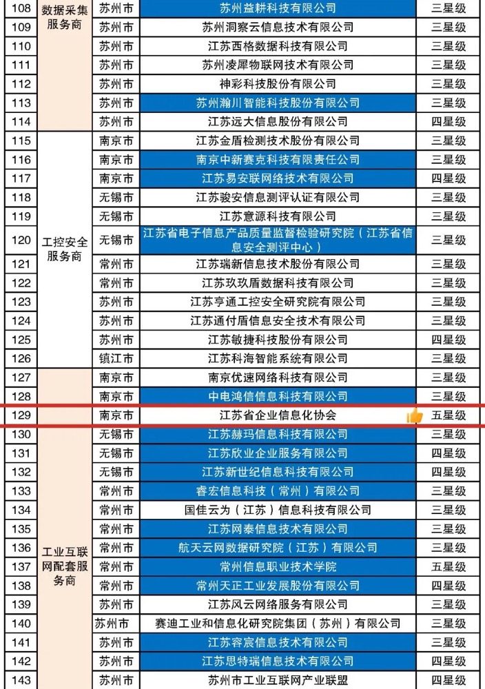 重要通知 | 这份名单很硬核！36家协会会员单位入选，恭喜协会荣登五星级榜单！（图6）