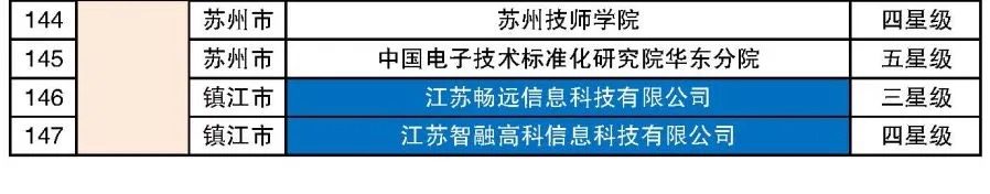 重要通知 | 这份名单很硬核！36家协会会员单位入选，恭喜协会荣登五星级榜单！（图7）
