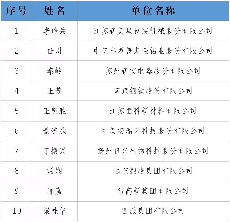 2021年度江苏省优秀首席信息官(CIO)获选名单公示,10位优秀CIO荣耀登榜!(图3)