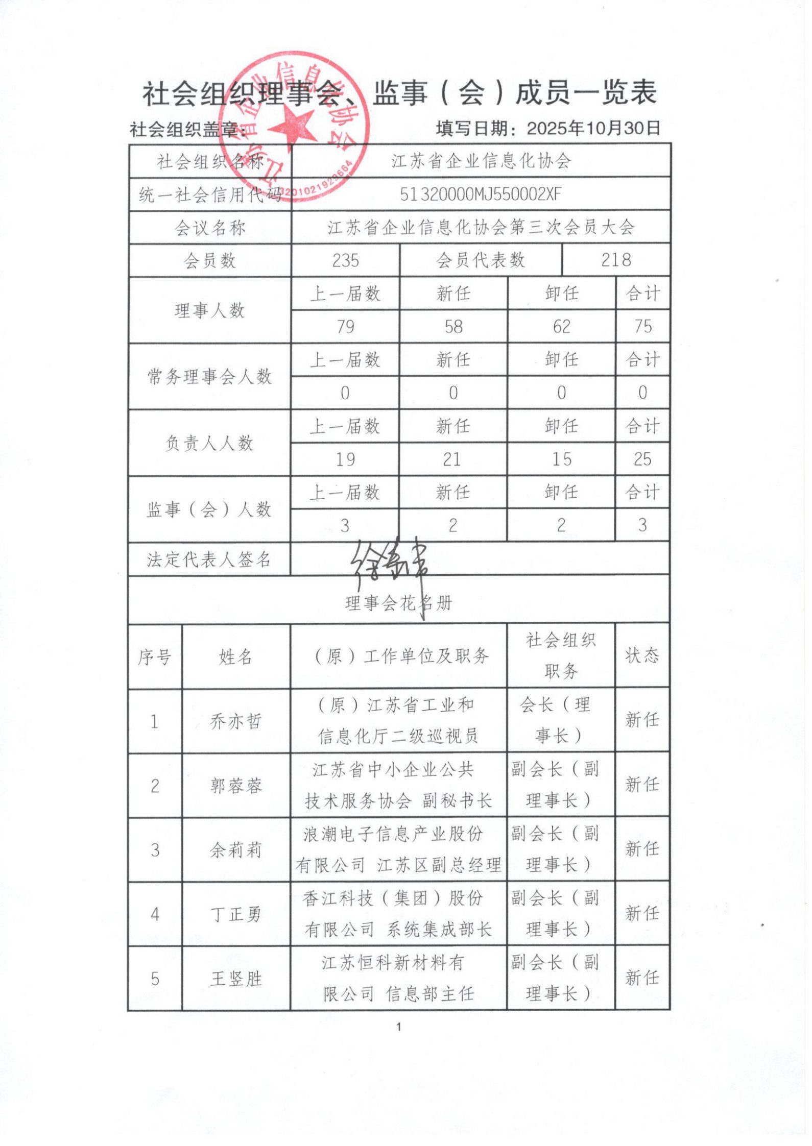 江苏省企业信息化协会理事会、监事（会）成员一览表（图1）