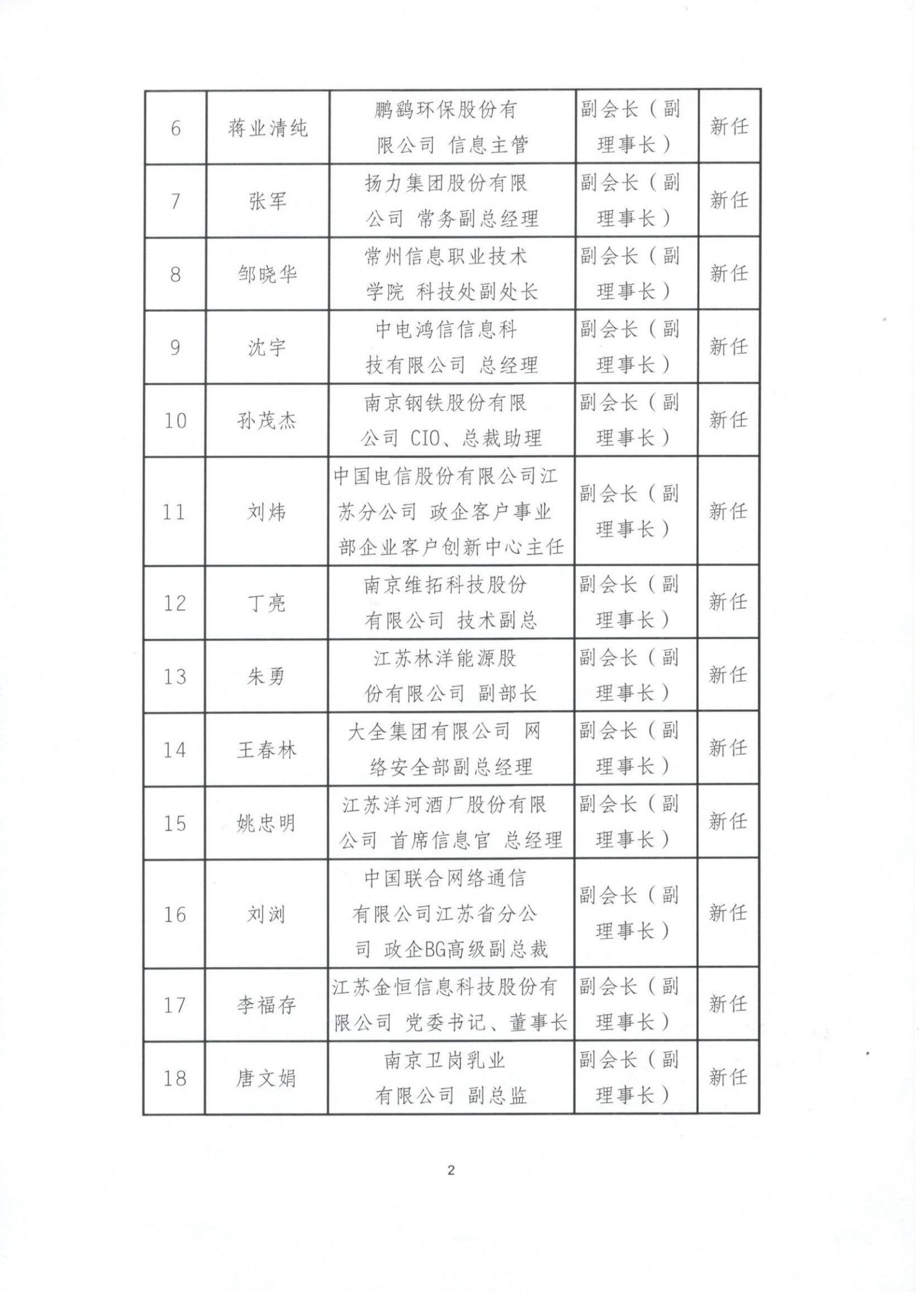 江苏省企业信息化协会理事会、监事（会）成员一览表（图2）