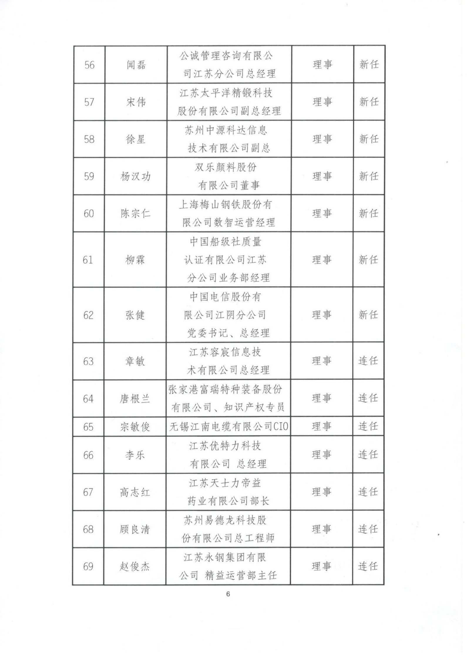 江苏省企业信息化协会理事会、监事（会）成员一览表（图6）