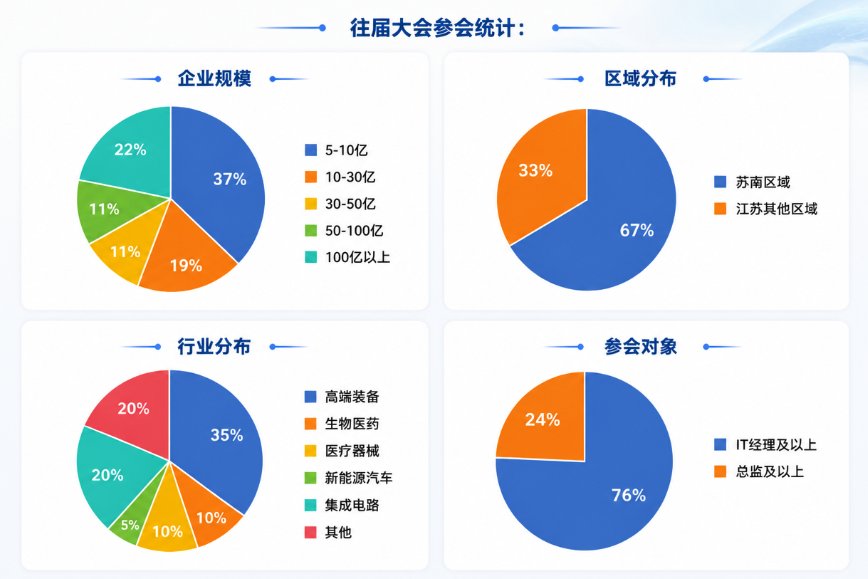 招商启动 | 2026江苏首席数智官大会暨第15届 CIO 同学会家宴正式启幕,诚邀伙伴共赴盛宴!(图5)